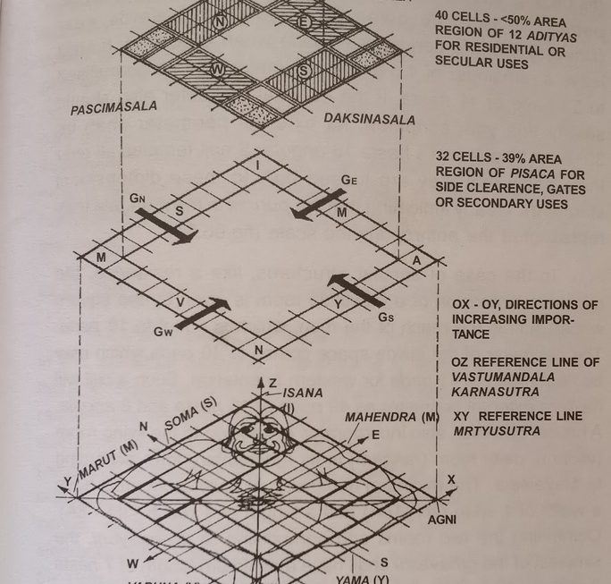 Key concepts of temples through a postmodern lens